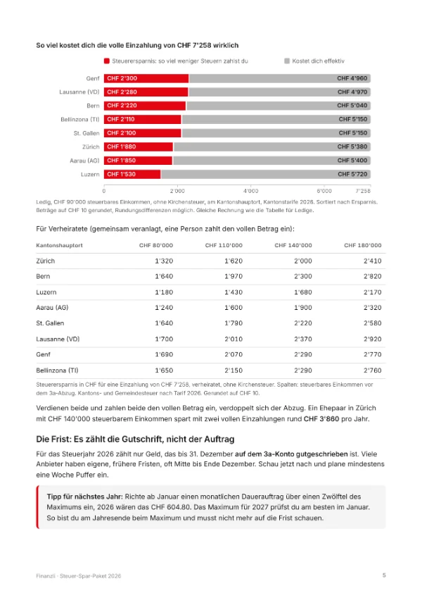 Grafik: was dich die Einzahlung effektiv kostet